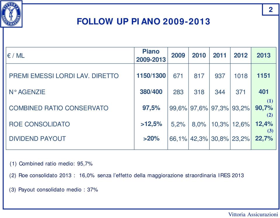 93,2% 90,7% ROE CONSOLIDATO >12,5% 5,2% 8,0% 10,3% 12,6% 12,4% DIVIDEND PAYOUT >20% 66,1% 42,3% 30,8% 23,2% 22,7% (1) (2) (3)