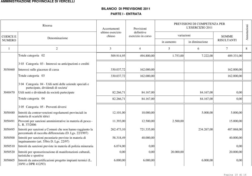 00 Totale categoria 03 330.037,72 62.00 62.00 3 04 Categoria 04 - Utili netti delle aziende speciali e partecipate, dividendi di societa' 3040470 Utili netti e dividendi da società partecipate 82.