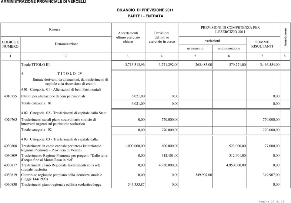 alienazione di beni patrimoniali 6.02,00 Totale categoria 0 6.