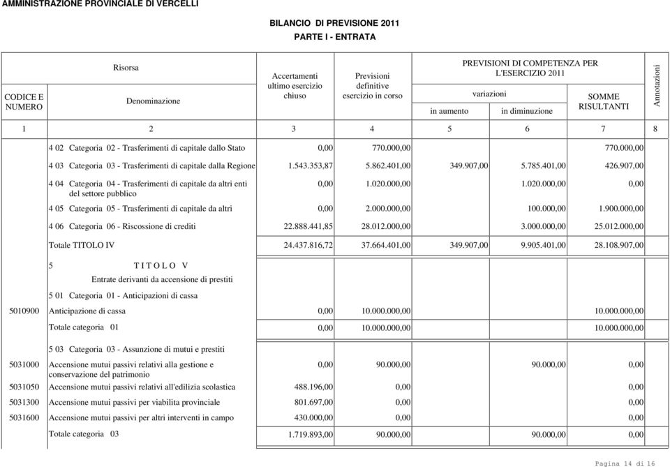 907,00 4 04 Categoria 04 - Trasferimenti di capitale da altri enti del settore pubblico.020.00.020.00 4 05 4 06 Categoria 05 - Trasferimenti di capitale da altri 2.000.00 00.00.900.