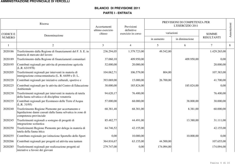 R. 64/89 e D. L. 52.00 20.00 20.00 04.062,7 06.579,00 804,00 07.383,00 2020220 Contributi regionali per iniziative culturali, sportive e 393.069,00 5.00 26.70 4.