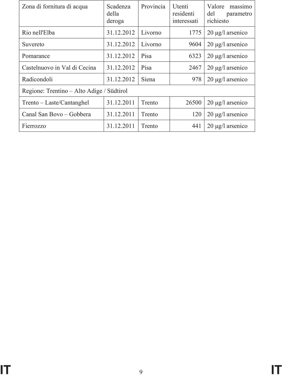 12.2012 Pisa 2467 20 µg/l arsenico Radicondoli 31.12.2012 Siena 978 20 µg/l arsenico Regione: Trentino Alto Adige / Südtirol Trento Laste/Cantanghel 31.12.2011 Trento 26500 20 µg/l arsenico Canal San Bovo Gobbera 31.