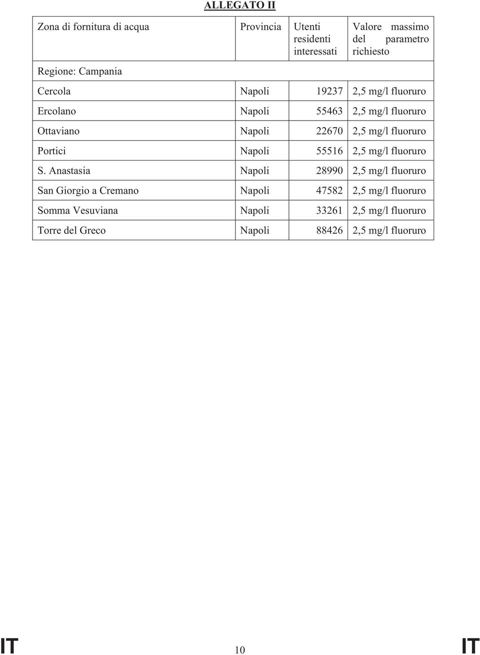 2,5 mg/l fluoruro Portici Napoli 55516 2,5 mg/l fluoruro S.