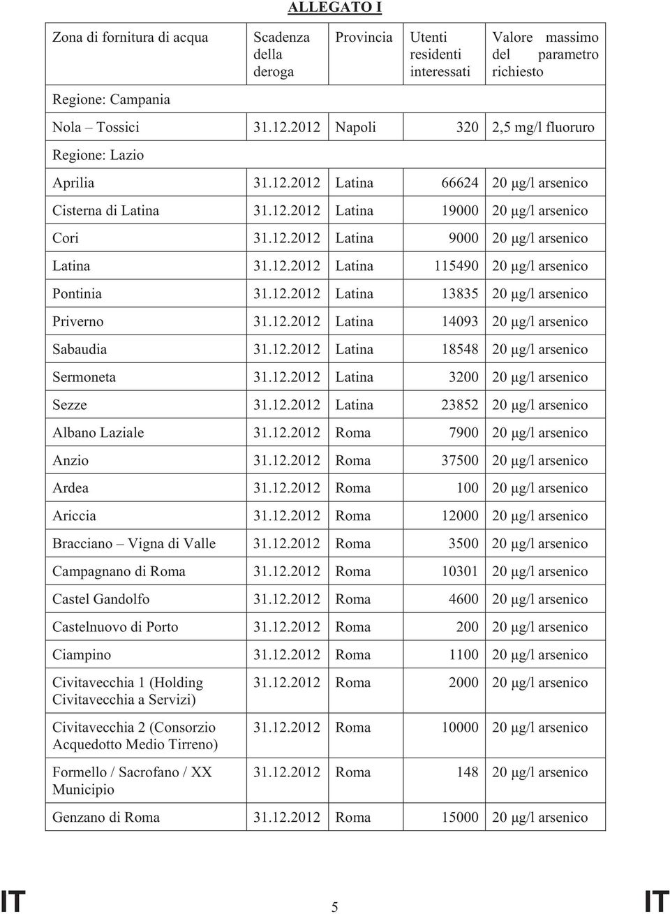 12.2012 Latina 115490 20 µg/l arsenico Pontinia 31.12.2012 Latina 13835 20 µg/l arsenico Priverno 31.12.2012 Latina 14093 20 µg/l arsenico Sabaudia 31.12.2012 Latina 18548 20 µg/l arsenico Sermoneta 31.