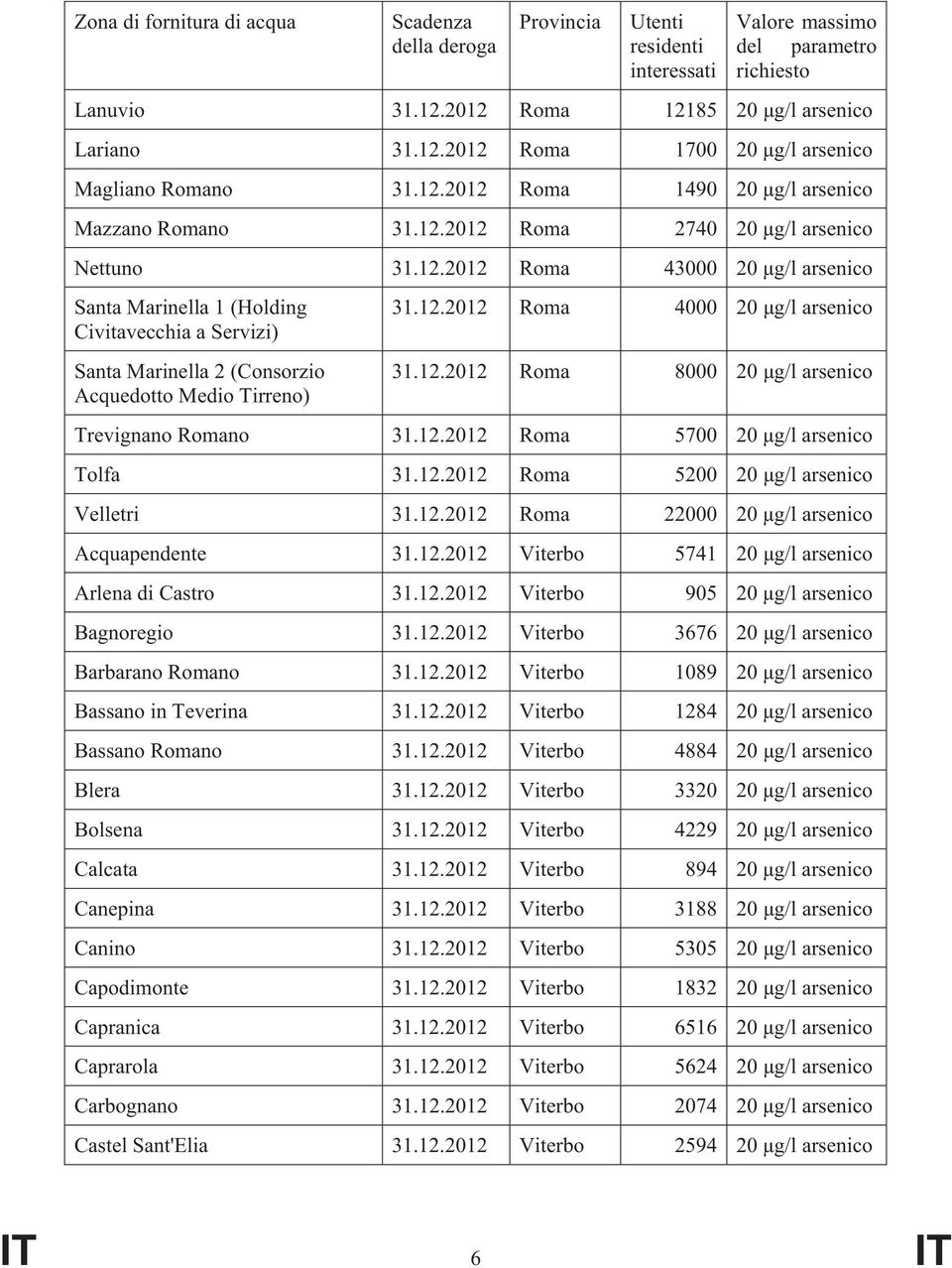 12.2012 Roma 4000 20 µg/l arsenico 31.12.2012 Roma 8000 20 µg/l arsenico Trevignano Romano 31.12.2012 Roma 5700 20 µg/l arsenico Tolfa 31.12.2012 Roma 5200 20 µg/l arsenico Velletri 31.12.2012 Roma 22000 20 µg/l arsenico Acquapendente 31.