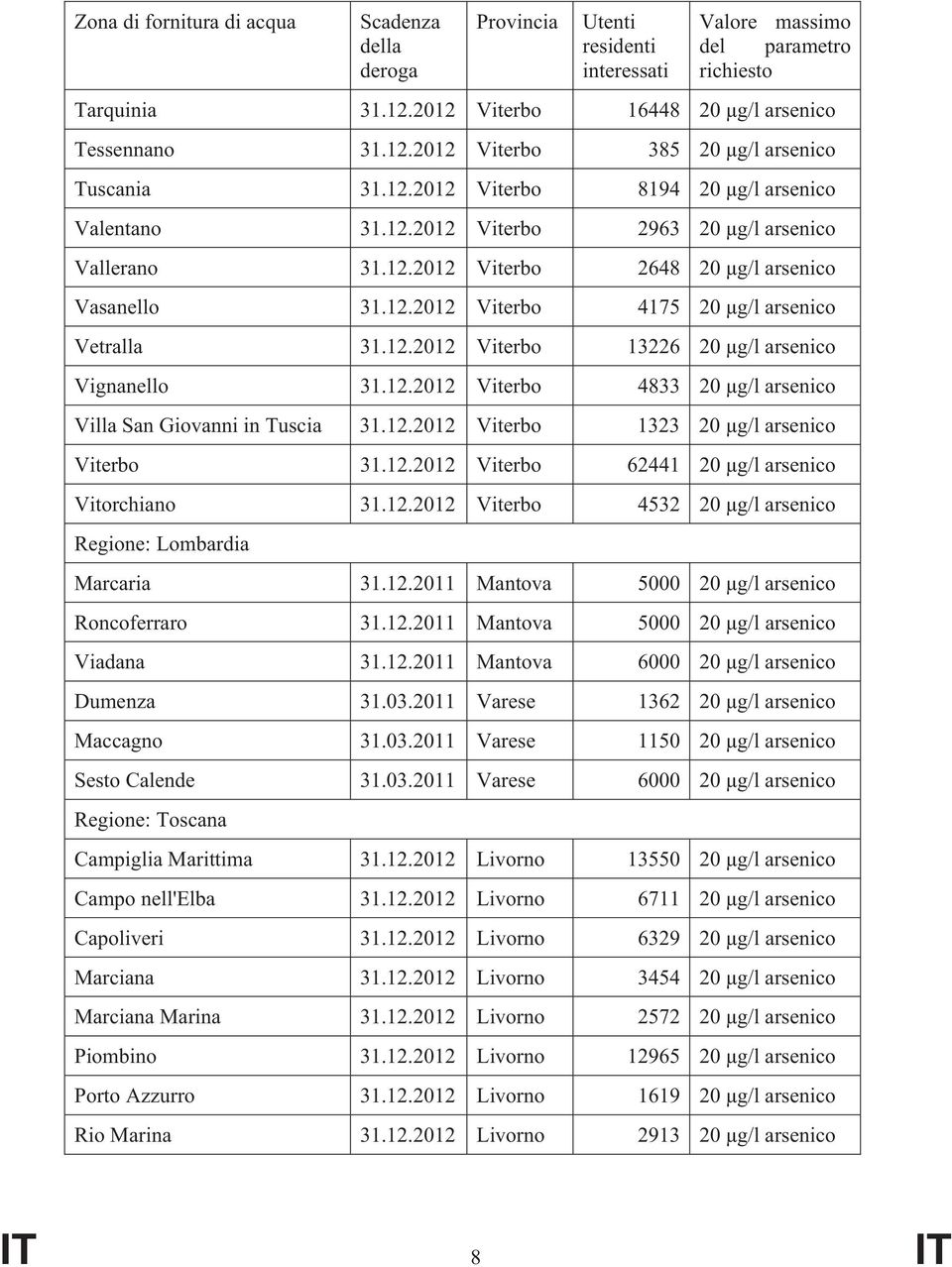 12.2012 Viterbo 13226 20 µg/l arsenico Vignanello 31.12.2012 Viterbo 4833 20 µg/l arsenico Villa San Giovanni in Tuscia 31.12.2012 Viterbo 1323 20 µg/l arsenico Viterbo 31.12.2012 Viterbo 62441 20 µg/l arsenico Vitorchiano 31.