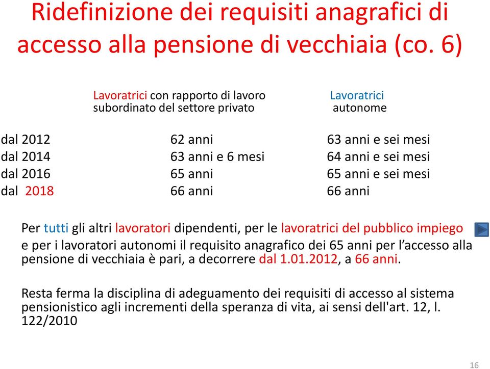 2016 65 anni 65 anni e sei mesi dal 2018 66 anni 66 anni Per tutti gli altri lavoratori dipendenti, per le lavoratrici del pubblico impiego e per i lavoratori autonomi il