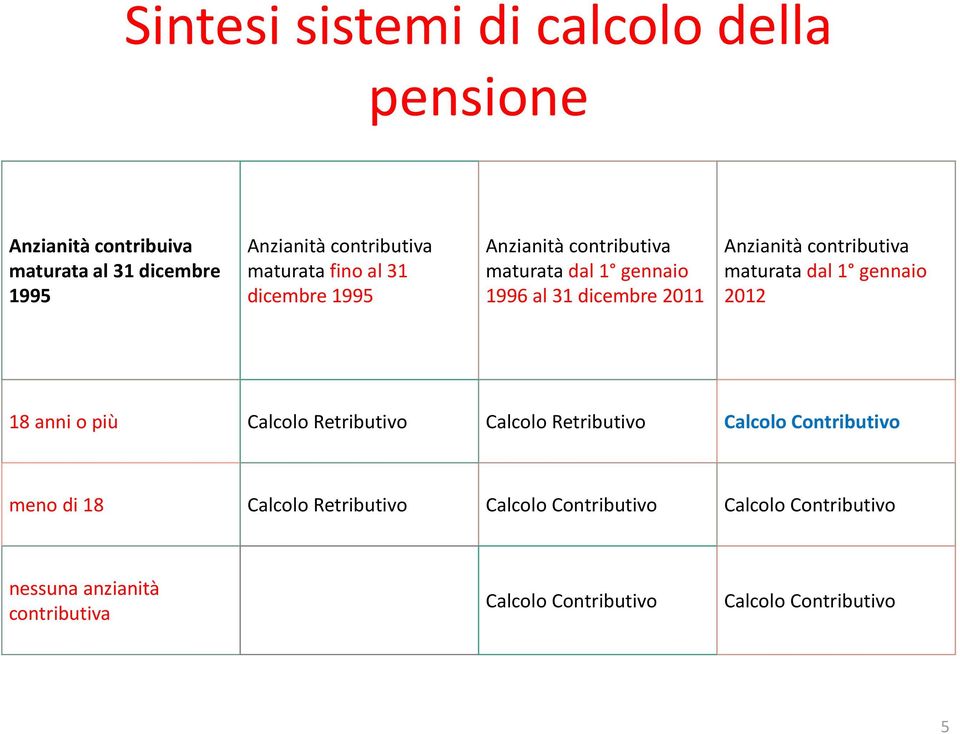 contributiva maturata dal 1 gennaio 2012 18 anni o più Calcolo Retributivo Calcolo Retributivo Calcolo Contributivo meno di