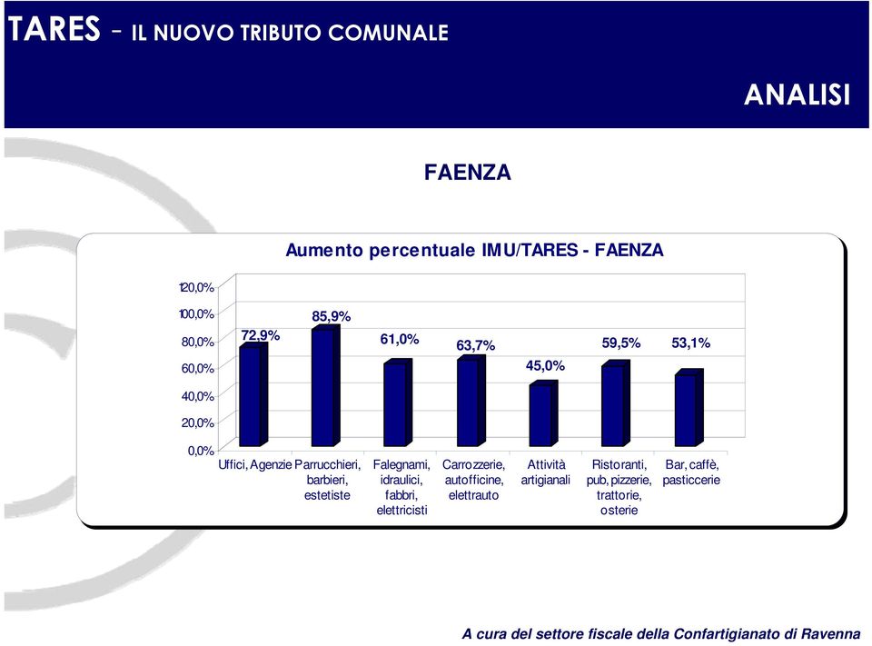 barbieri, estetiste Falegnami, idraulici, fabbri, elettricisti Carrozzerie,