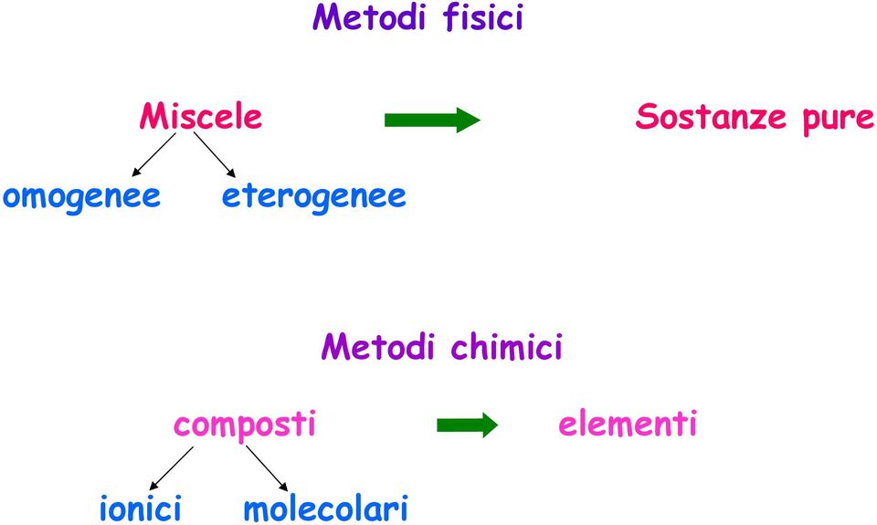 eterogenee Metodi chimici
