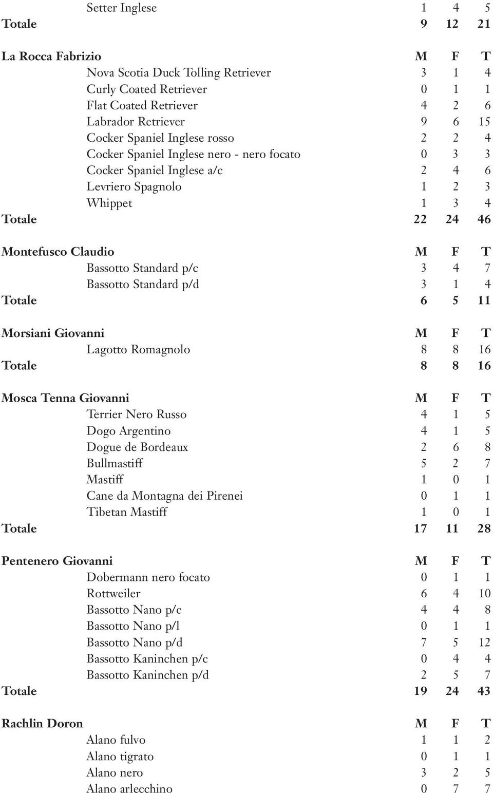 p/c 3 4 7 Bassotto Standard p/d 3 1 4 Totale 6 5 11 Morsiani Giovanni M F T Lagotto Romagnolo 8 8 16 Totale 8 8 16 Mosca Tenna Giovanni M F T Terrier Nero Russo 4 1 5 Dogo Argentino 4 1 5 Dogue de