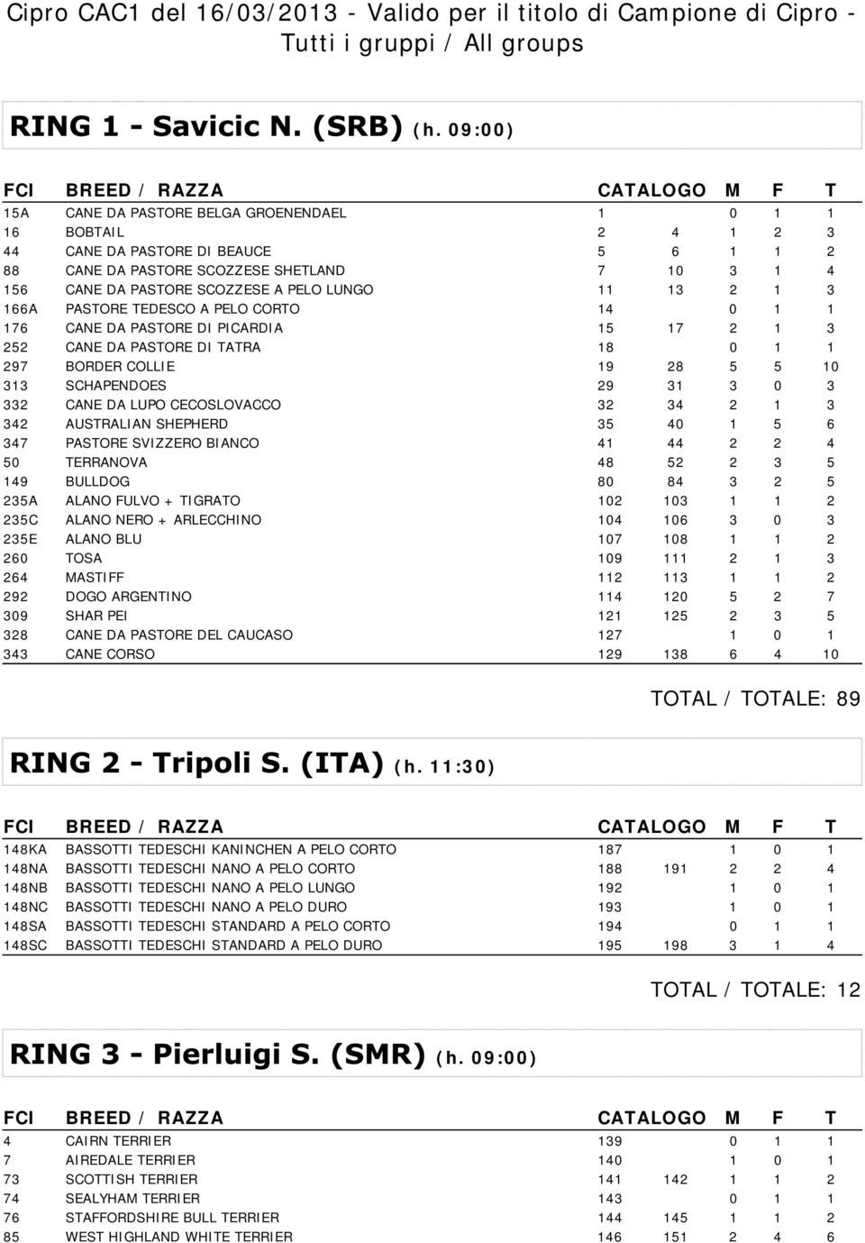 CANE DA PASTORE DI TATRA 18 0 1 1 297 BORDER COLLIE 19 28 5 5 10 313 SCHAPENDOES 29 31 3 0 3 332 CANE DA LUPO CECOSLOVACCO 32 34 2 1 3 342 AUSTRALIAN SHEPHERD 35 40 1 5 6 347 PASTORE SVIZZERO BIANCO