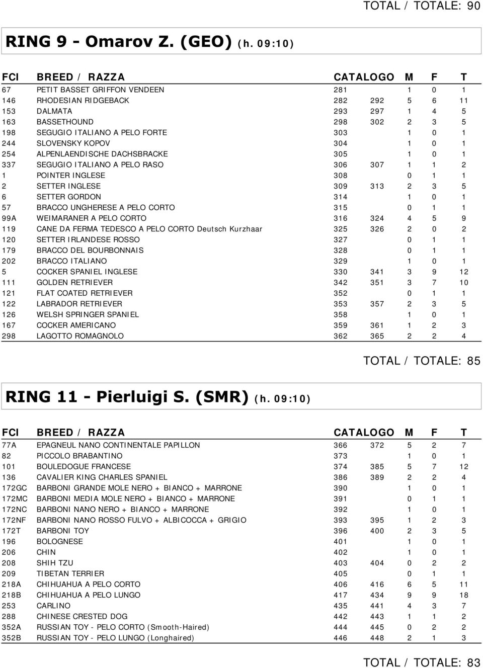 SLOVENSKY KOPOV 304 1 0 1 254 ALPENLAENDISCHE DACHSBRACKE 305 1 0 1 337 SEGUGIO ITALIANO A PELO RASO 306 307 1 1 2 1 POINTER INGLESE 308 0 1 1 2 SETTER INGLESE 309 313 2 3 5 6 SETTER GORDON 314 1 0 1