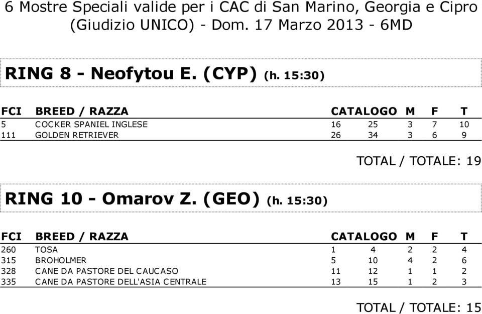 15:30) 5 C OC KER SPANIEL INGLESE 16 25 3 7 10 111 GOLDEN RETRIEVER 26 34 3 6 9 TOTAL / TOTALE: 19 RING 10 -