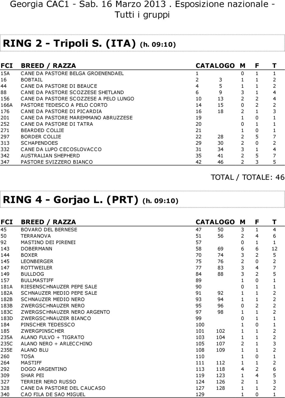 PELO LUNGO 10 13 2 2 4 166A PASTORE TEDESC O A PELO C ORTO 14 15 0 2 2 176 C ANE DA PASTORE DI PIC ARDIA 16 18 2 1 3 201 C ANE DA PASTORE MAREMMANO ABRUZZESE 19 1 0 1 252 C ANE DA PASTORE DI TATRA 20