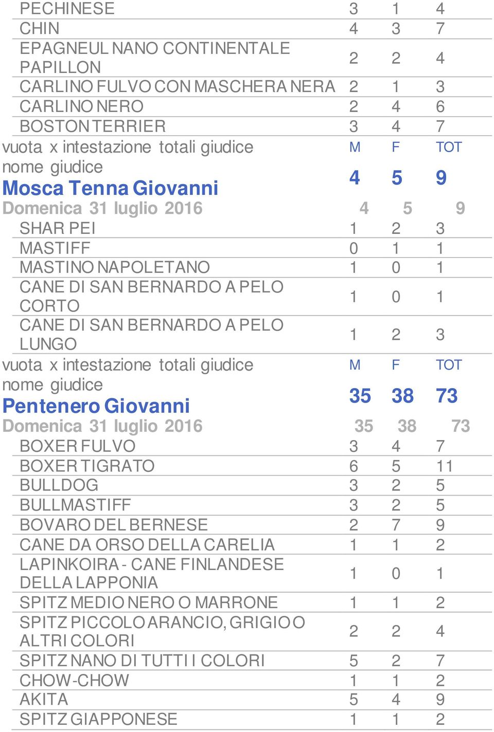 luglio 2016 35 38 73 BOXER FULVO 3 4 7 BOXER TIGRATO 6 5 11 BULLDOG 3 2 5 BULLMASTIFF 3 2 5 BOVARO DEL BERNESE 2 7 9 CANE DA ORSO DELLA CARELIA 1 1 2 LAPINKOIRA - CANE FINLANDESE