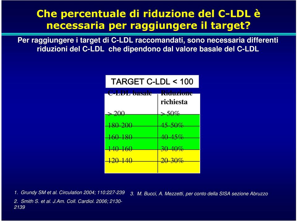 del C-LDL TARGET C-LDL < 100 C-LDL basale Riduzione richiesta > 200 > 50% 180-200 45-50% 160-180 40-45% 140-160 30-40% 120-140