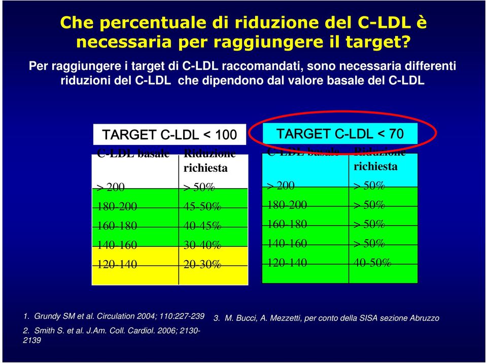 C-LDL basale Riduzione richiesta > 200 > 50% 180-200 45-50% 160-180 40-45% 140-160 30-40% 120-140 20-30% TARGET C-LDL < 70 C-LDL basale Riduzione richiesta