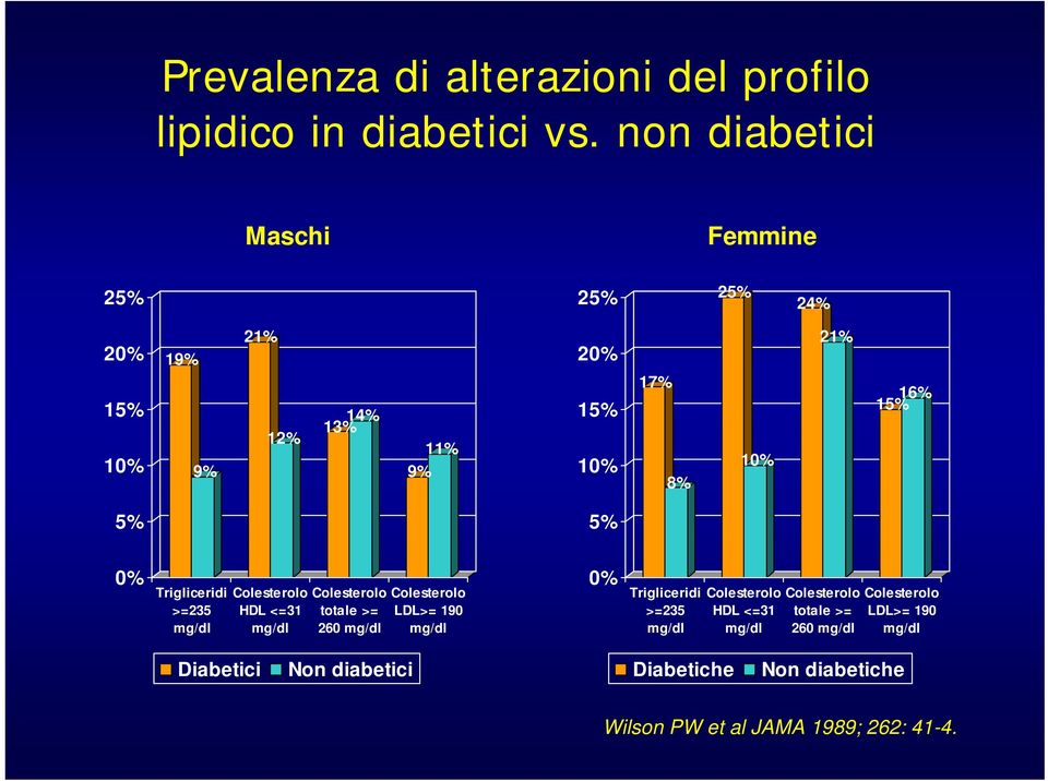 0% Trigliceridi >=235 mg/dl Colesterolo HDL <=31 mg/dl Colesterolo totale >= 260 mg/dl Colesterolo LDL>= 190 mg/dl 0%