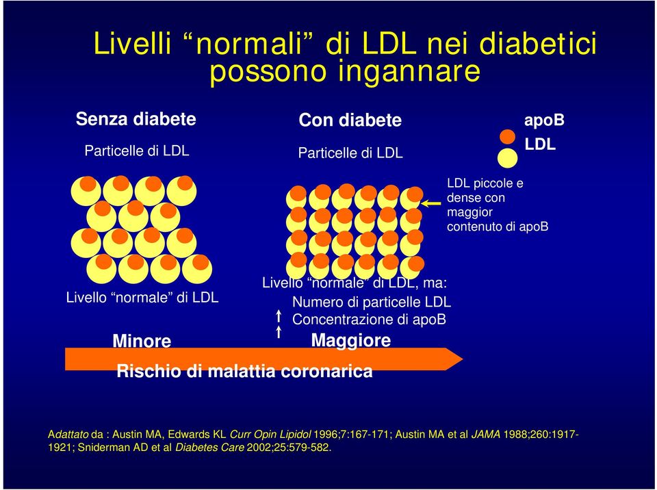 Numero di particelle LDL Concentrazione di apob Maggiore Rischio di malattia coronarica Adattato da : Austin MA, Edwards