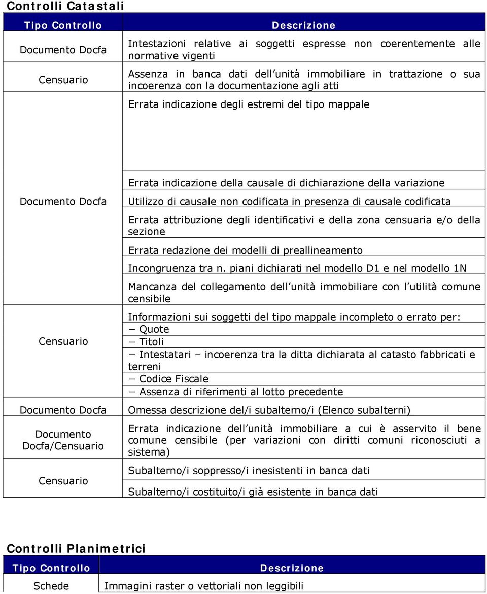 Documento Docfa Censuario Documento Docfa Documento Docfa/Censuario Censuario Utilizzo di causale non codificata in presenza di causale codificata Errata attribuzione degli identificativi e della