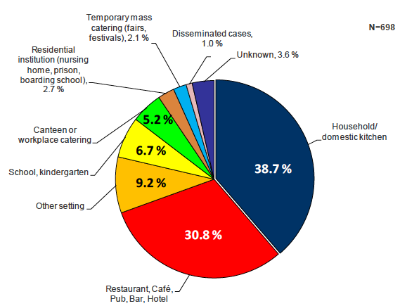 % di episodi di MTA per luogo (EFSA, 2010) DIPARTIMENTO DI SANITA PUBBLICA