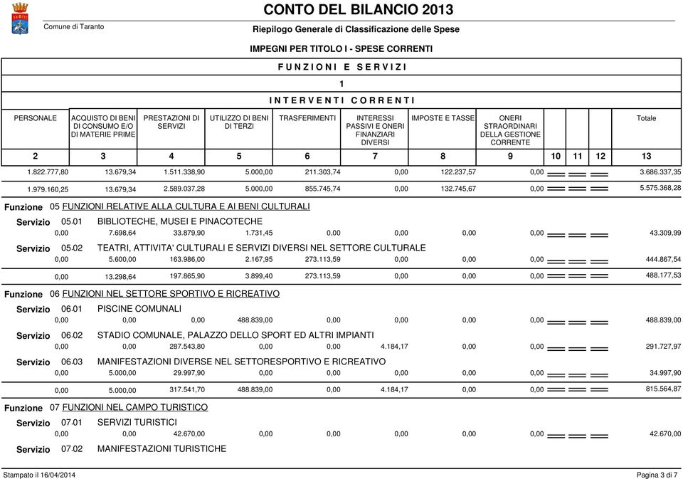 0 BIBLIOTECHE, MUSEI E PINACOTECHE 0,00.9,.9,90., 0,00 0,00 0,00 0,00.09,99 0. 0 TEATRI, ATTIVITA' CULTURALI E SERVIZI DIVERSI NEL SETTORE CULTURALE 0,00.00,00.9,00.,9.,9 0,00 0,00 0,00., 0,00.9, 9.