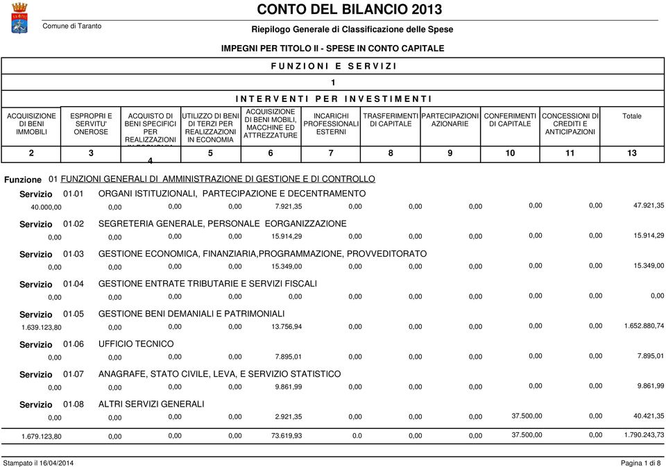 GENERALI DI AMMINISTRAZIONE DI GESTIONE E DI CONTROLLO 0. 0 ORGANI ISTITUZIONALI, PARTECIPAZIONE E DECENTRAMENTO 0.000,00 0,00 0,00 0,00.9, 0,