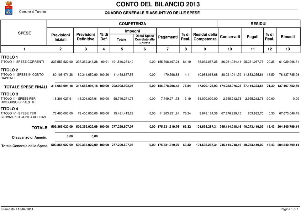 09.9, 0.0., 0..0,90 00,.., 0,00 0.9,, 0.9.0,.0.0,9..,,0..,9 TOTALE SPESE FINALI..99,..99, 00,00 0.99.9,0 0,00.9.9,,.00.,9..0,..,,0..,9 TITOLO TITOLO III - SPESE PER RIMBORSO DIPRESTITI TITOLO TITOLO IV - SPESE PER SERVIZI PER CONTO DI TERZI.