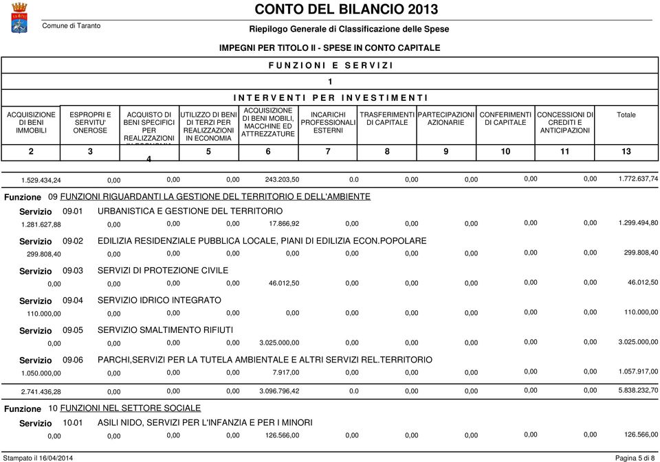 0,0 0.0 0,00 0,00 0,00 0,00.., 09 FUNZIONI RIGUARDANTI LA GESTIONE DEL TERRITORIO E DELL'AMBIENTE 09. 0 URBANISTICA E GESTIONE DEL TERRITORIO.., 0,00 0,00 0,00.,9 0,00 0,00 0,00 0,00 0,00.99.9,0 09.