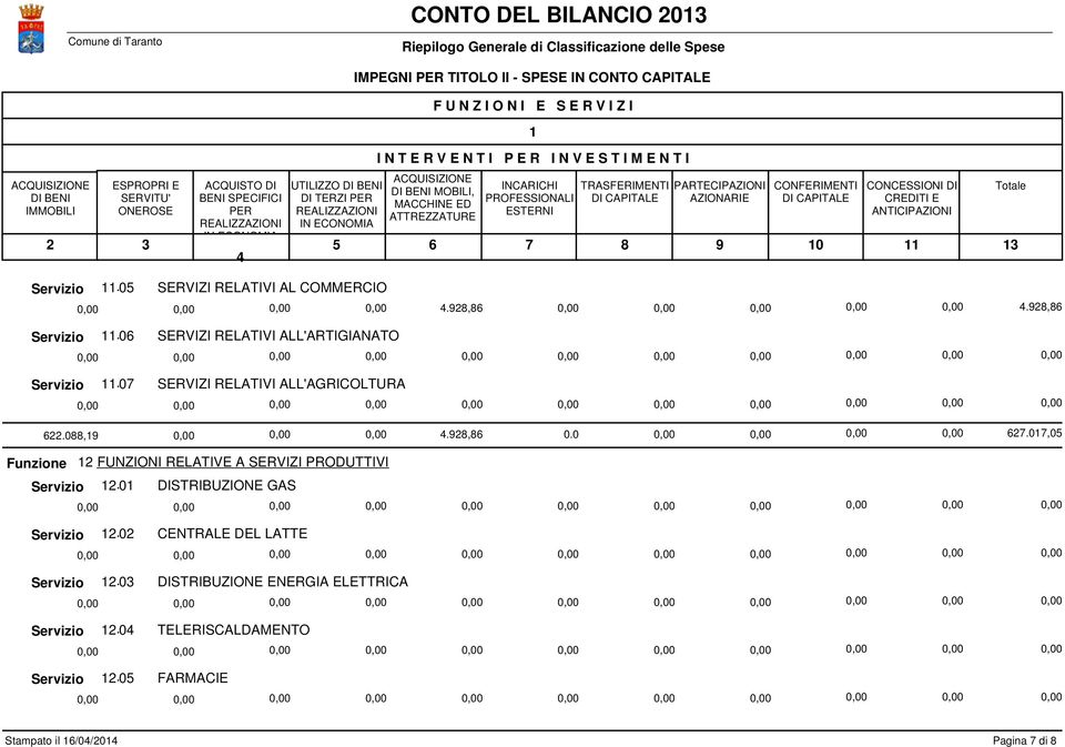 0 SERVIZI RELATIVI AL COMMERCIO 0,00 0,00 0,00 0,00.9, 0,00 0,00 0,00 0,00 0,00.9,. 0 SERVIZI RELATIVI ALL'ARTIGIANATO. 0 SERVIZI RELATIVI ALL'AGRICOLTURA.0,9 0,00 0,00 0,00.9, 0.0 0,00 0,00 0,00 0,00.0,0 FUNZIONI RELATIVE A SERVIZI PRODUTTIVI.