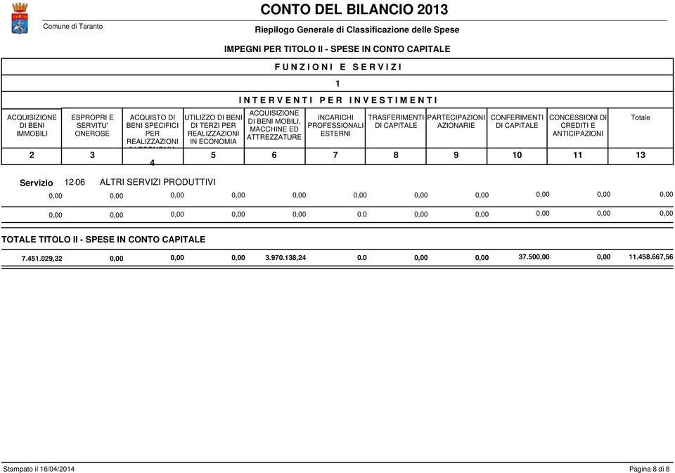 ESTERNI PARTECIPAZIONI AZIONARIE 9 CONFERIMENTI 0 CONCESSIONI DI CREDITI E ANTICIPAZIONI. 0 ALTRI SERVIZI PRODUTTIVI 0,00 0,00 0,00 0,00 0,00 0.