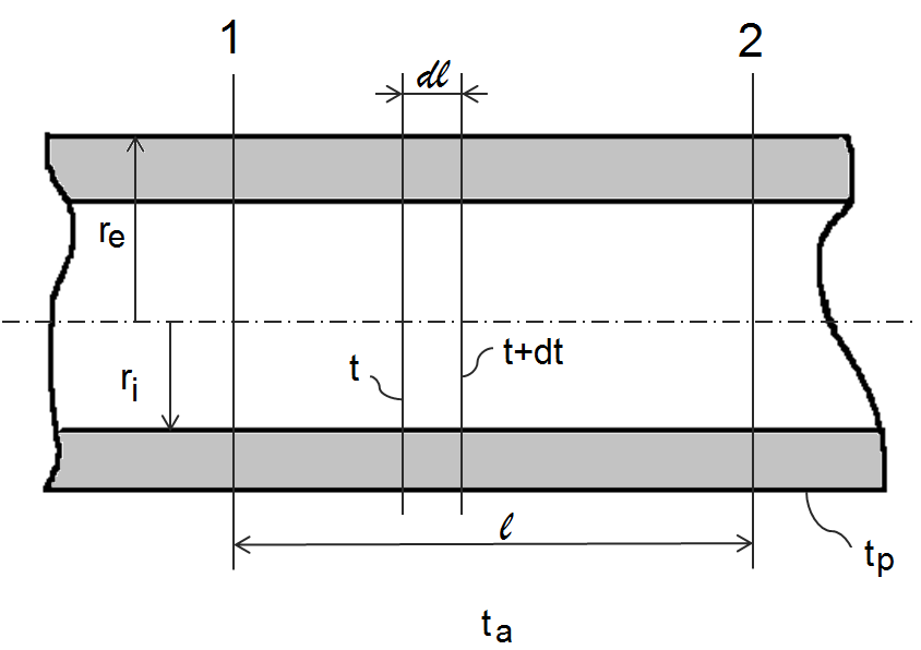 Dispersioni termiche Variazione di temperatura di un fluido attraverso una condotta Nell ipotesi che il fluido ceda calore, vale: dq = 2 π λ ln r e ri t t p dl = 2 π r e α t p t a dl [W] dq = t t a