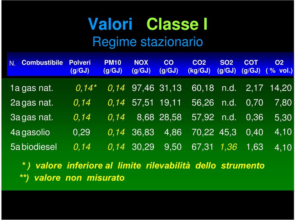 * 97,46 31,13 60,18 n.d. 2,17 14,20 2a gas nat. 57,51 19,11 56,26 n.d. 0,70 7,80 3a gas nat.