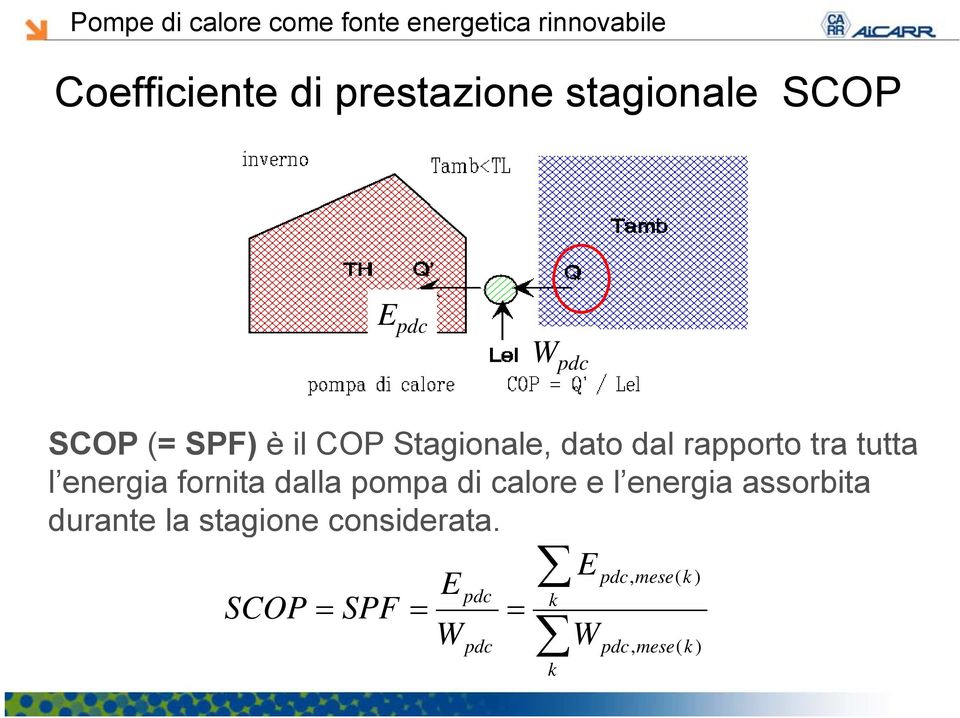 fornita dalla pompa di calore e l energia assorbita durante la