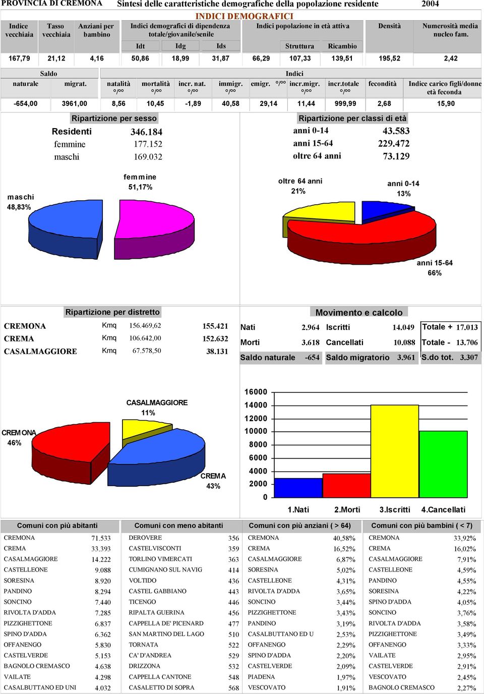 2,42 Saldo naturale migrat. natalità / mortalità / Ripartizione per sesso Residenti 346.184 femmine 177.152 maschi 169.032 incr. nat. / immigr. / emigr. / incr.