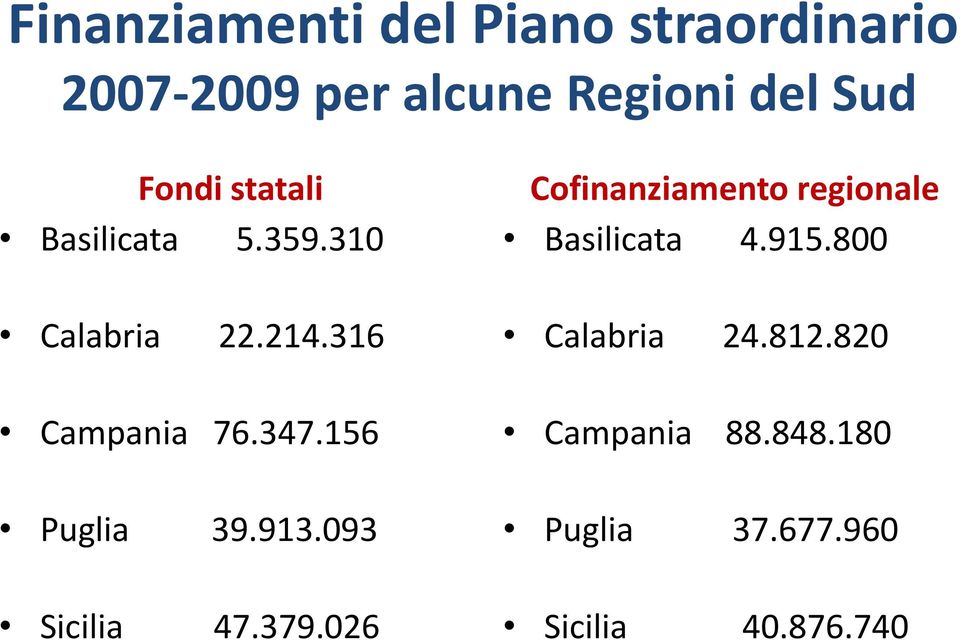 156 Puglia 39.913.093 Sicilia 47.379.