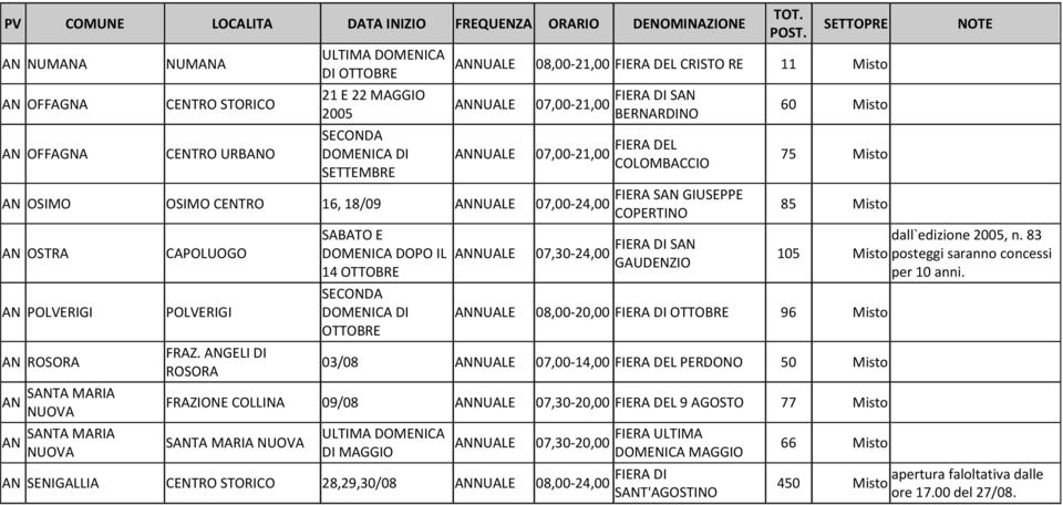 ANGELI DI ROSORA SABATO E DOMENICA DOPO IL 14 OTTOBRE SECONDA OTTOBRE 07,30-24,00 FIERA DI SAN BERNARDINO FIERA DEL COLOMBACCIO FIERA SAN GIUSEPPE COPERTINO FIERA DI SAN GAUDENZIO 60 Misto 75 Misto