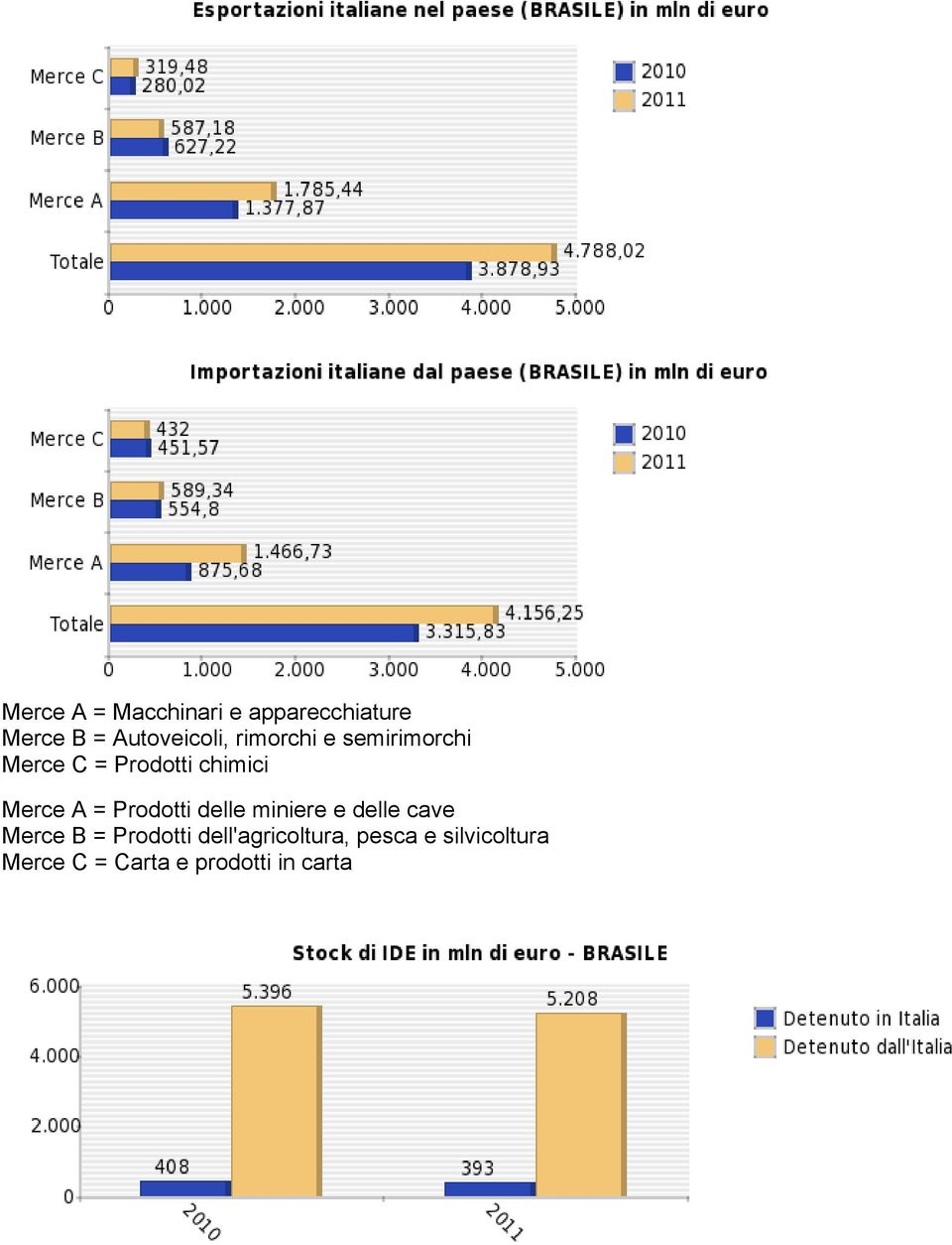 Prodotti delle miniere e delle cave Merce B = Prodotti