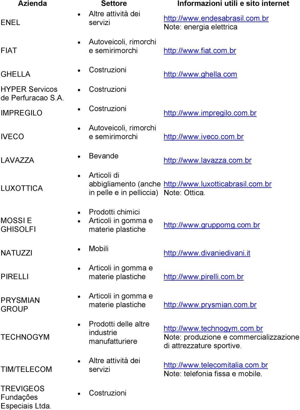 luxotticabrasil.com.br Note: Ottica. MOSSI E GHISOLFI Prodotti chimici Articoli in gomma e materie plastiche http://www.gruppomg.com.br NATUZZI Mobili http://www.divaniedivani.