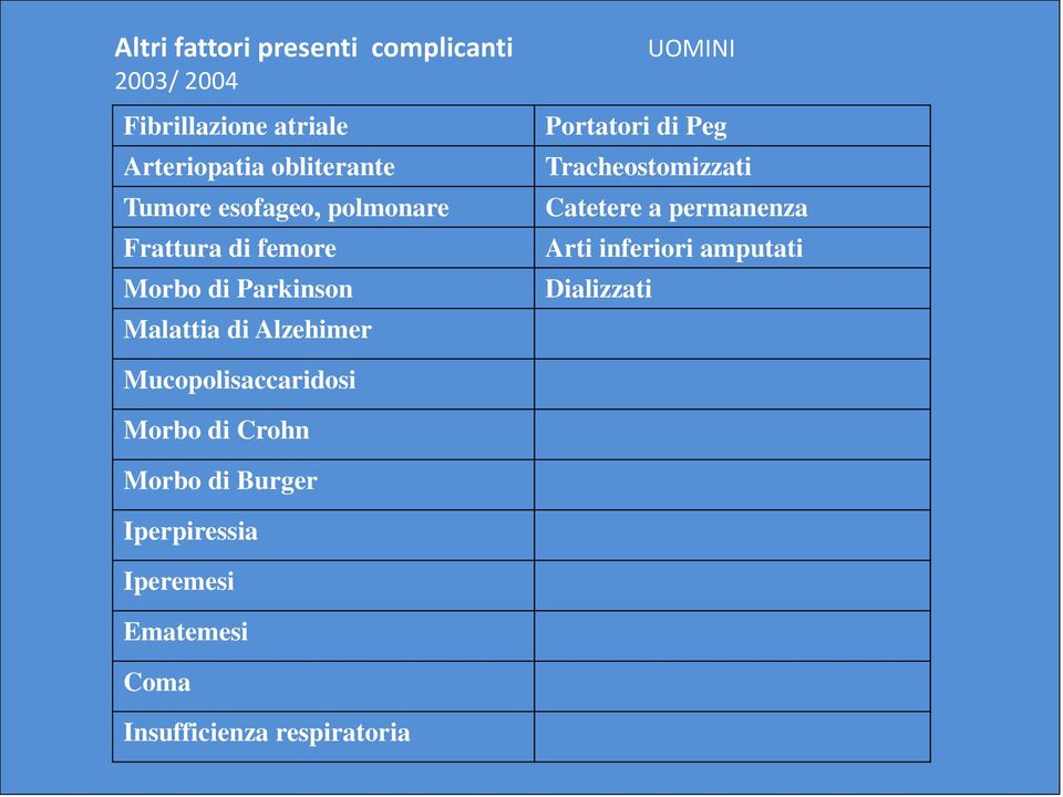 Portatori di Peg Tracheostomizzati Catetere a permanenza Arti inferiori amputati Dializzati