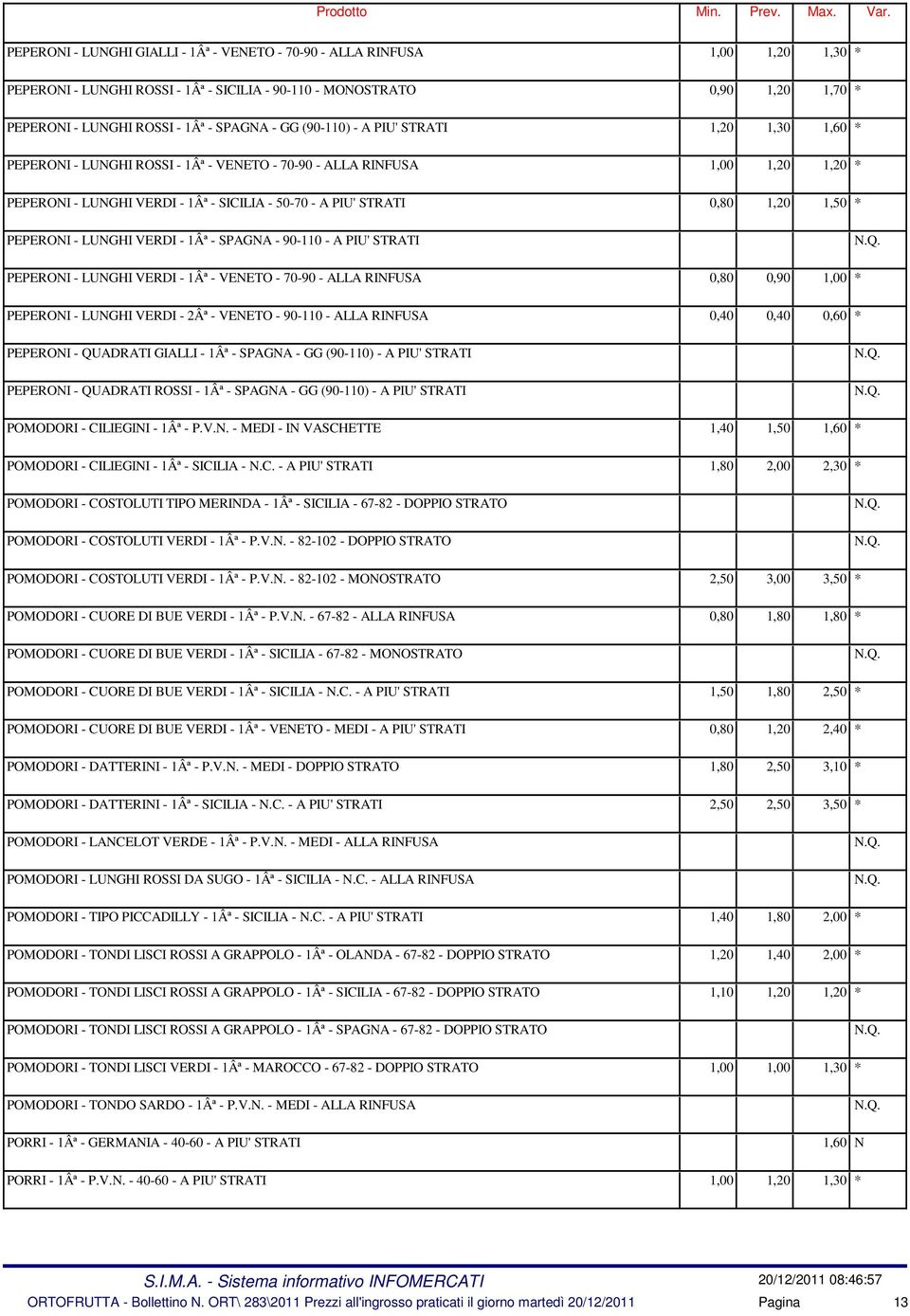 1,50 * PEPERONI - LUNGHI VERDI - 1Âª - SPAGNA - 90-110 - A PIU' STRATI PEPERONI - LUNGHI VERDI - 1Âª - VENETO - 70-90 - ALLA RINFUSA 0,80 0,90 1,00 * PEPERONI - LUNGHI VERDI - 2Âª - VENETO - 90-110 -