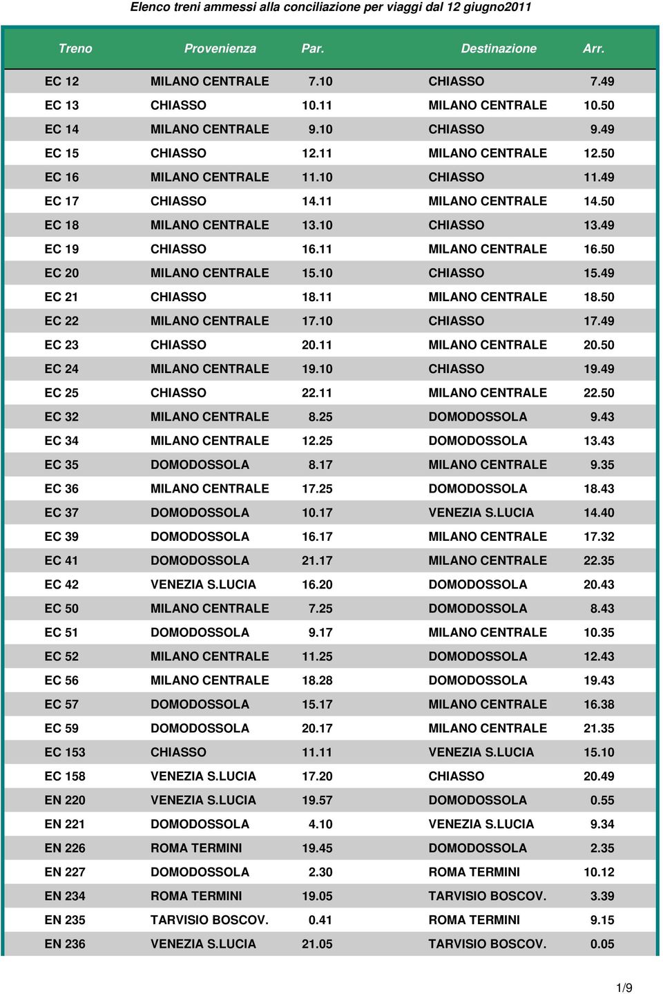 49 EC 21 CHIASSO 18.11 MILANO CENTRALE 18.50 EC 22 MILANO CENTRALE 17.10 CHIASSO 17.49 EC 23 CHIASSO 20.11 MILANO CENTRALE 20.50 EC 24 MILANO CENTRALE 19.10 CHIASSO 19.49 EC 25 CHIASSO 22.