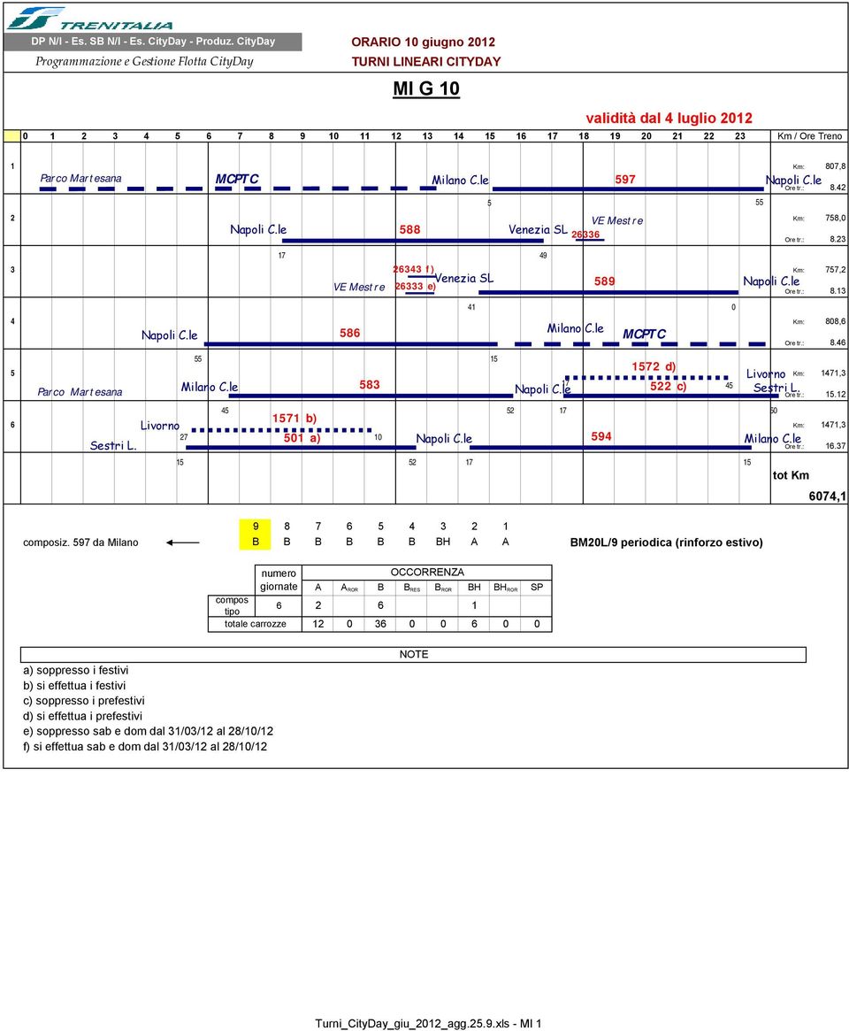 : 5.2 6 Km: 47,3 27 5 a) Napoli C.le 594 Ore tr.: 6.37 Sestri L. 57 b) 589 4 572 d) 7 Napoli C.le 522 c) 45 Sestri L. 7 5 5 52 7 5 674, iz.