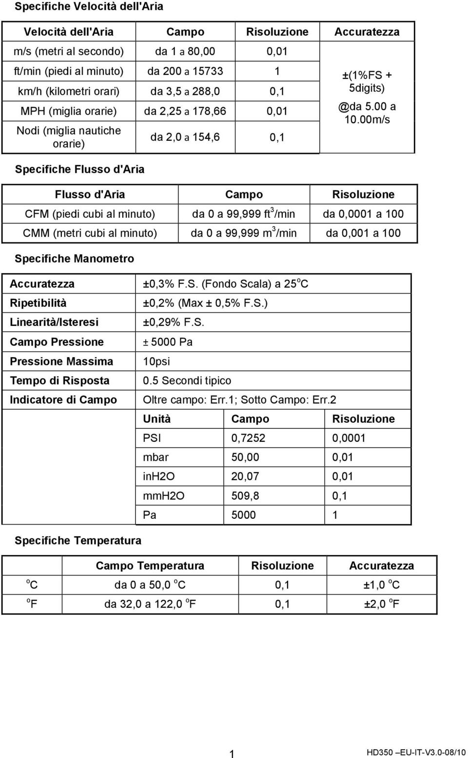 00m/s Flusso d'aria Campo Risoluzione CFM (piedi cubi al minuto) da 0 a 99,999 ft 3 /min da 0,000 a 00 CMM (metri cubi al minuto) da 0 a 99,999 m 3 /min da 0,00 a 00 Specifiche Manometro Accuratezza