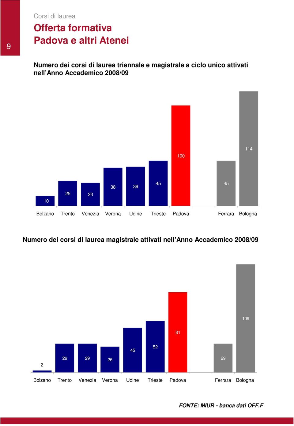 Padova Ferrara Bologna Numero dei corsi di laurea magistrale attivati nell Anno Accademico 2008/09 09 8 45