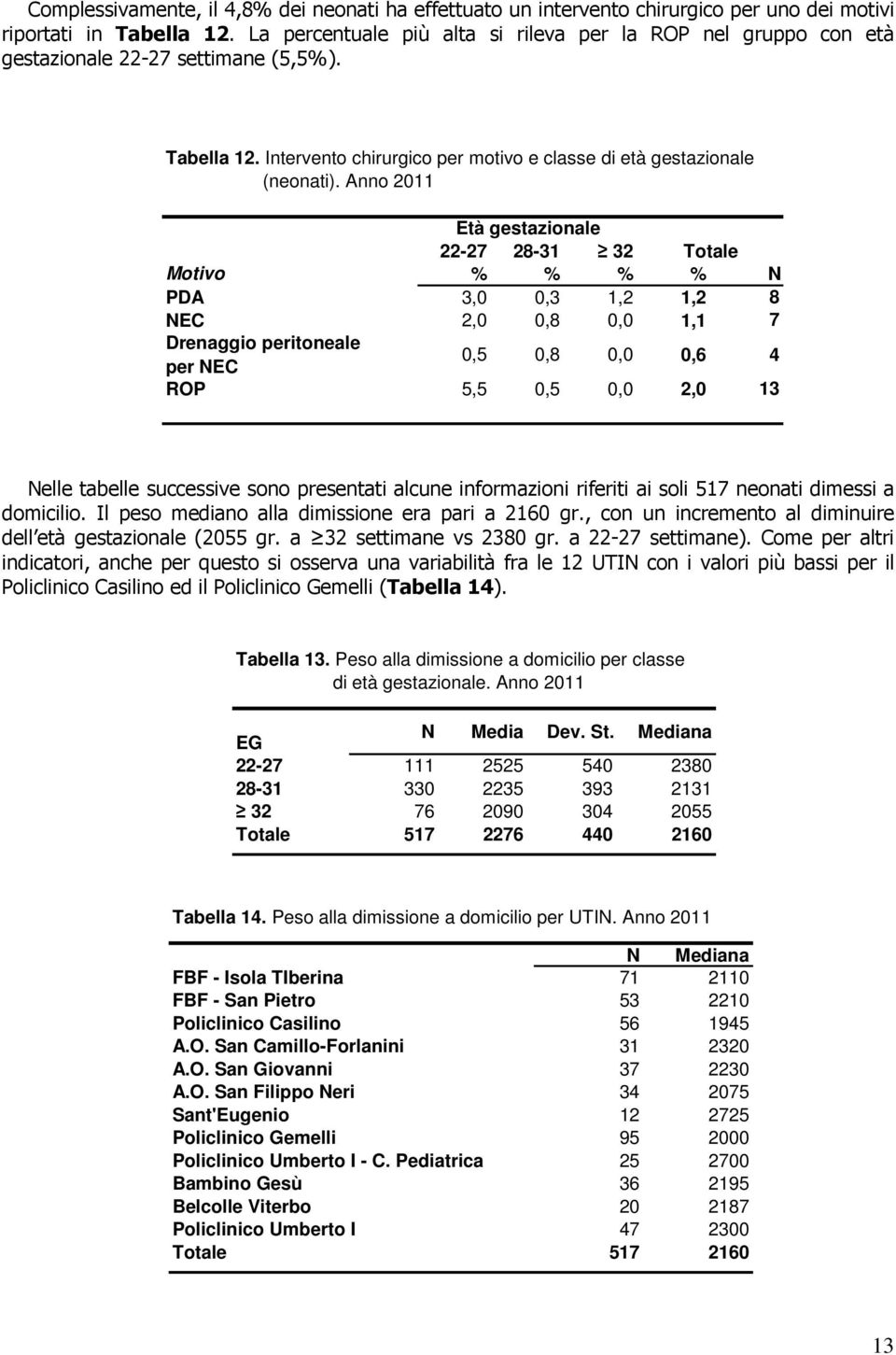 Anno 2011 22-27 28-31 32 Totale Motivo % % % % N PDA 3,0 0,3 1,2 1,2 8 NEC 2,0 0,8 0,0 1,1 7 Drenaggio peritoneale per NEC 0,5 0,8 0,0 0,6 4 ROP 5,5 0,5 0,0 2,0 13 Nelle tabelle successive sono