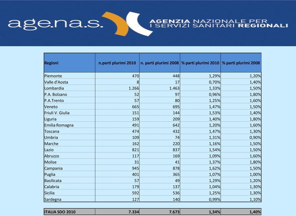 Giulia 151 144 1,53% 1,40% Liguria 159 209 1,40% 1,80% Emilia Romagna 491 642 1,20% 1,60% Toscana 474 432 1,47% 1,30% Umbria 109 74 1,31% 0,90% Marche 162 220 1,16% 1,50% Lazio 821 837