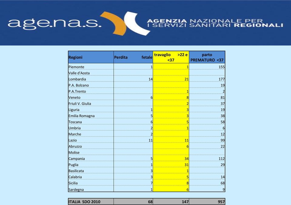 Giulia 2 37 Liguria 1 3 19 Emilia Romagna 5 3 38 Toscana 6 5 58 Umbria 2 1 6 Marche 2 12 Lazio 11 11 99