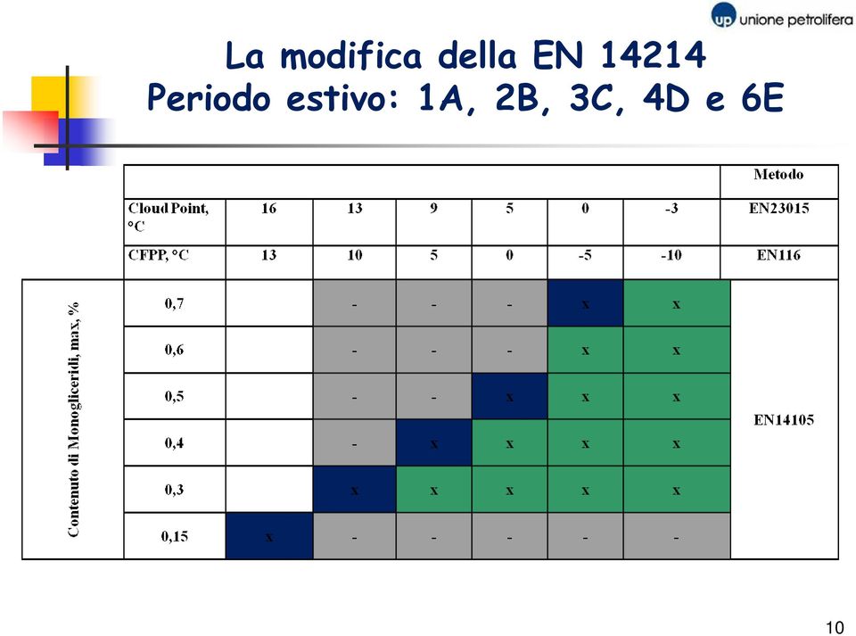 Periodo estivo: